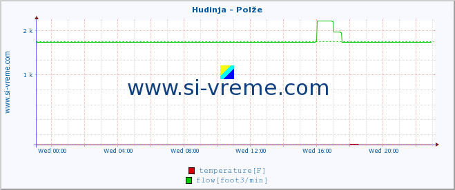  :: Hudinja - Polže :: temperature | flow | height :: last day / 5 minutes.