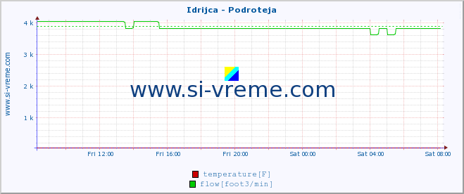  :: Idrijca - Podroteja :: temperature | flow | height :: last day / 5 minutes.