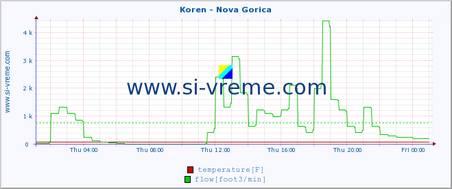  :: Koren - Nova Gorica :: temperature | flow | height :: last day / 5 minutes.