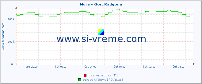 POVPREČJE :: Mura - Gor. Radgona :: temperatura | pretok | višina :: zadnji dan / 5 minut.