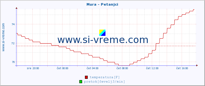 POVPREČJE :: Mura - Petanjci :: temperatura | pretok | višina :: zadnji dan / 5 minut.