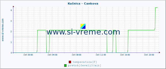 POVPREČJE :: Kučnica - Cankova :: temperatura | pretok | višina :: zadnji dan / 5 minut.