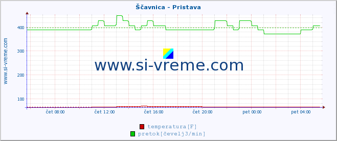 POVPREČJE :: Ščavnica - Pristava :: temperatura | pretok | višina :: zadnji dan / 5 minut.