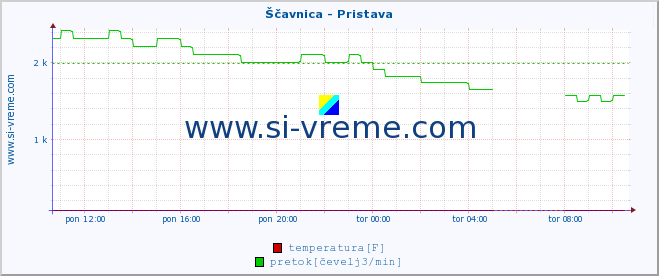 POVPREČJE :: Ščavnica - Pristava :: temperatura | pretok | višina :: zadnji dan / 5 minut.