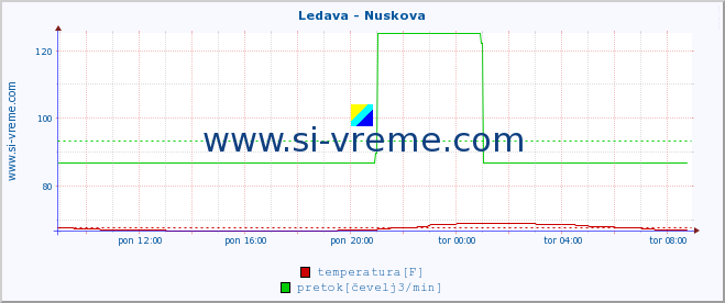 POVPREČJE :: Ledava - Nuskova :: temperatura | pretok | višina :: zadnji dan / 5 minut.