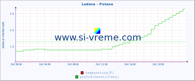 POVPREČJE :: Ledava - Polana :: temperatura | pretok | višina :: zadnji dan / 5 minut.