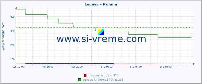 POVPREČJE :: Ledava - Polana :: temperatura | pretok | višina :: zadnji dan / 5 minut.