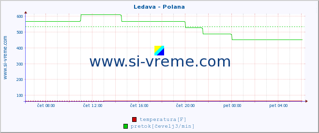 POVPREČJE :: Ledava - Polana :: temperatura | pretok | višina :: zadnji dan / 5 minut.