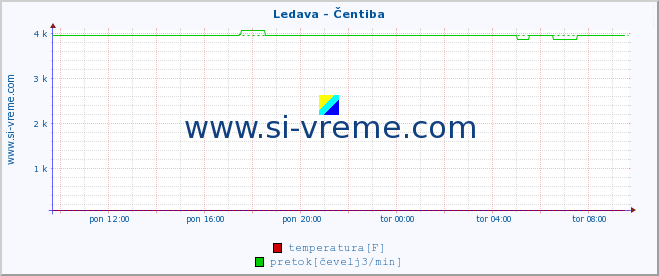 POVPREČJE :: Ledava - Čentiba :: temperatura | pretok | višina :: zadnji dan / 5 minut.