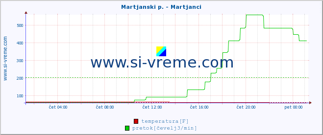 POVPREČJE :: Martjanski p. - Martjanci :: temperatura | pretok | višina :: zadnji dan / 5 minut.