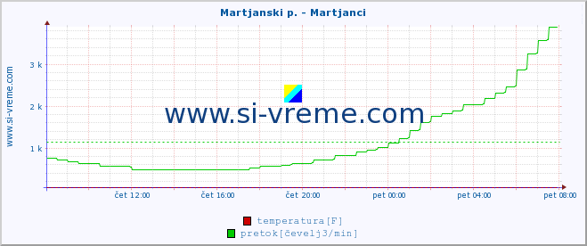 POVPREČJE :: Martjanski p. - Martjanci :: temperatura | pretok | višina :: zadnji dan / 5 minut.