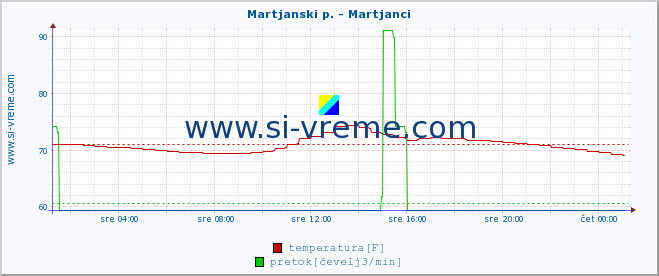 POVPREČJE :: Martjanski p. - Martjanci :: temperatura | pretok | višina :: zadnji dan / 5 minut.