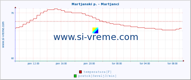 POVPREČJE :: Martjanski p. - Martjanci :: temperatura | pretok | višina :: zadnji dan / 5 minut.