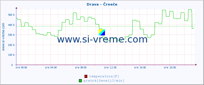 POVPREČJE :: Drava - Črneče :: temperatura | pretok | višina :: zadnji dan / 5 minut.