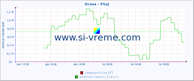 POVPREČJE :: Drava - Ptuj :: temperatura | pretok | višina :: zadnji dan / 5 minut.