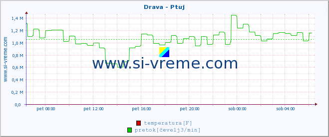 POVPREČJE :: Drava - Ptuj :: temperatura | pretok | višina :: zadnji dan / 5 minut.