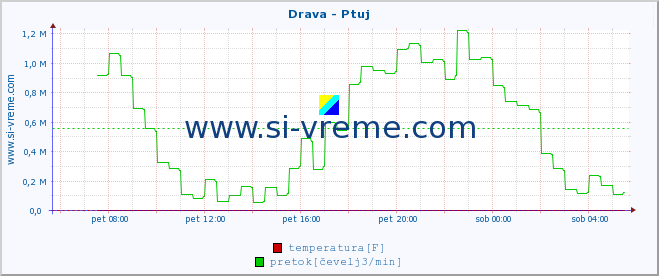 POVPREČJE :: Drava - Ptuj :: temperatura | pretok | višina :: zadnji dan / 5 minut.