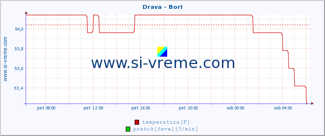 POVPREČJE :: Drava - Borl :: temperatura | pretok | višina :: zadnji dan / 5 minut.