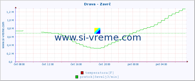 POVPREČJE :: Drava - Zavrč :: temperatura | pretok | višina :: zadnji dan / 5 minut.