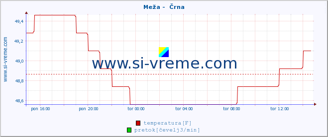 POVPREČJE :: Meža -  Črna :: temperatura | pretok | višina :: zadnji dan / 5 minut.