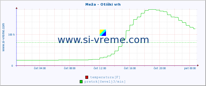 POVPREČJE :: Meža - Otiški vrh :: temperatura | pretok | višina :: zadnji dan / 5 minut.