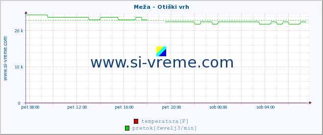 POVPREČJE :: Meža - Otiški vrh :: temperatura | pretok | višina :: zadnji dan / 5 minut.