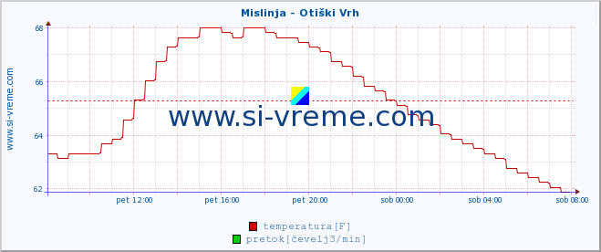 POVPREČJE :: Mislinja - Otiški Vrh :: temperatura | pretok | višina :: zadnji dan / 5 minut.