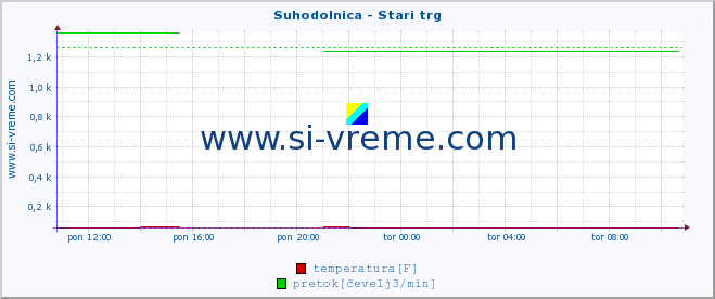 POVPREČJE :: Suhodolnica - Stari trg :: temperatura | pretok | višina :: zadnji dan / 5 minut.