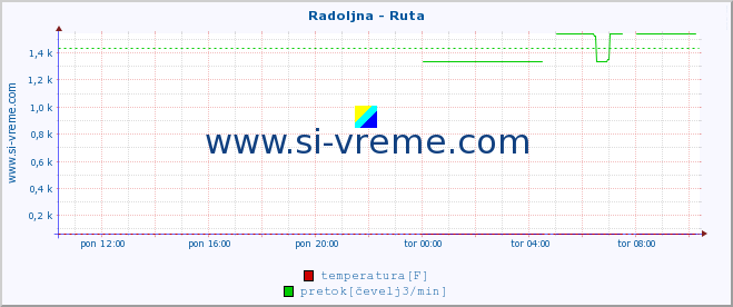 POVPREČJE :: Radoljna - Ruta :: temperatura | pretok | višina :: zadnji dan / 5 minut.