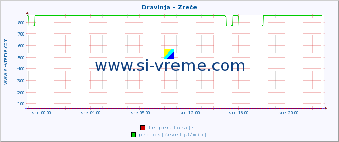 POVPREČJE :: Dravinja - Zreče :: temperatura | pretok | višina :: zadnji dan / 5 minut.