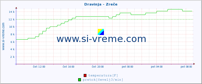 POVPREČJE :: Dravinja - Zreče :: temperatura | pretok | višina :: zadnji dan / 5 minut.