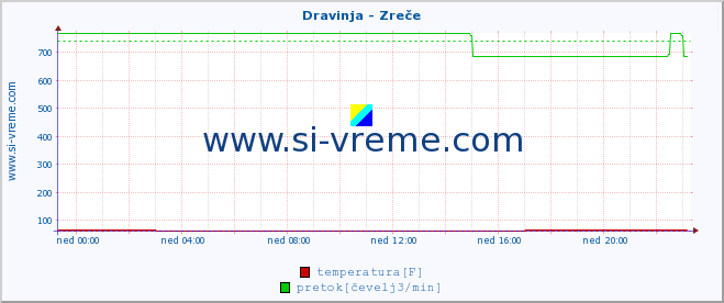 POVPREČJE :: Dravinja - Zreče :: temperatura | pretok | višina :: zadnji dan / 5 minut.