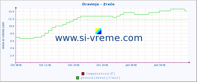 POVPREČJE :: Dravinja - Zreče :: temperatura | pretok | višina :: zadnji dan / 5 minut.