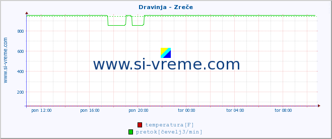 POVPREČJE :: Dravinja - Zreče :: temperatura | pretok | višina :: zadnji dan / 5 minut.