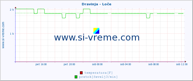 POVPREČJE :: Dravinja - Loče :: temperatura | pretok | višina :: zadnji dan / 5 minut.