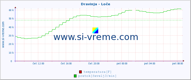 POVPREČJE :: Dravinja - Loče :: temperatura | pretok | višina :: zadnji dan / 5 minut.