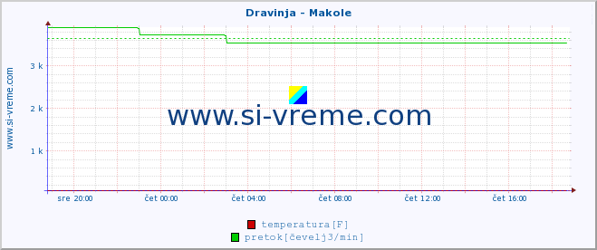 POVPREČJE :: Dravinja - Makole :: temperatura | pretok | višina :: zadnji dan / 5 minut.