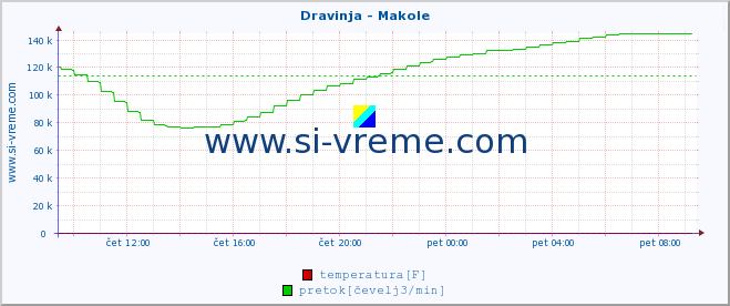 POVPREČJE :: Dravinja - Makole :: temperatura | pretok | višina :: zadnji dan / 5 minut.