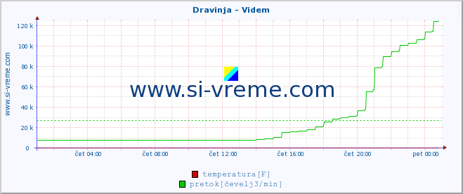 POVPREČJE :: Dravinja - Videm :: temperatura | pretok | višina :: zadnji dan / 5 minut.