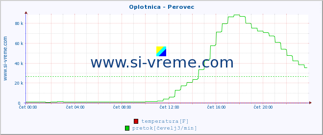 POVPREČJE :: Oplotnica - Perovec :: temperatura | pretok | višina :: zadnji dan / 5 minut.