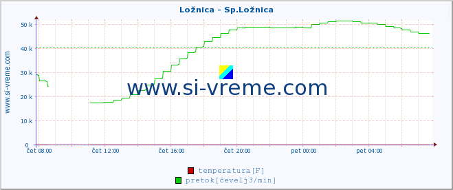 POVPREČJE :: Ložnica - Sp.Ložnica :: temperatura | pretok | višina :: zadnji dan / 5 minut.