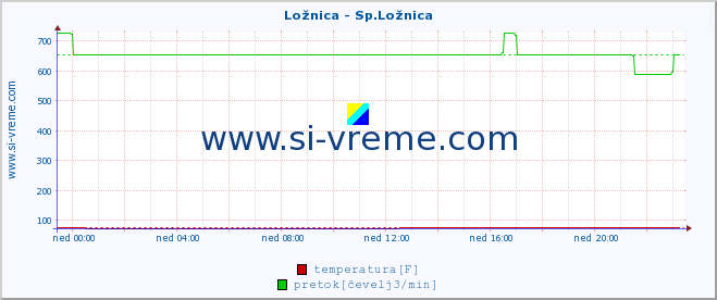 POVPREČJE :: Ložnica - Sp.Ložnica :: temperatura | pretok | višina :: zadnji dan / 5 minut.