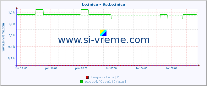 POVPREČJE :: Ložnica - Sp.Ložnica :: temperatura | pretok | višina :: zadnji dan / 5 minut.