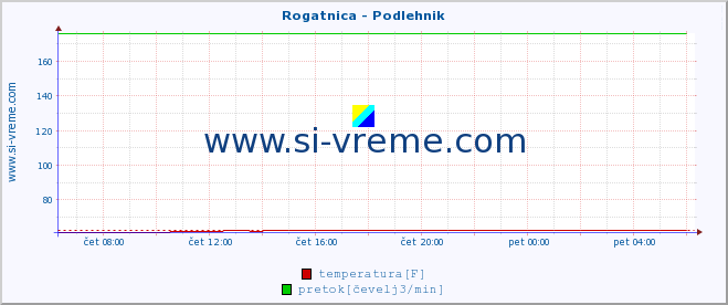 POVPREČJE :: Rogatnica - Podlehnik :: temperatura | pretok | višina :: zadnji dan / 5 minut.