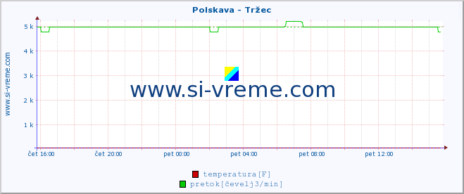 POVPREČJE :: Polskava - Tržec :: temperatura | pretok | višina :: zadnji dan / 5 minut.