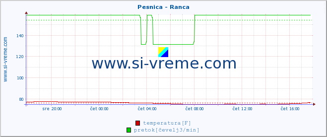 POVPREČJE :: Pesnica - Ranca :: temperatura | pretok | višina :: zadnji dan / 5 minut.