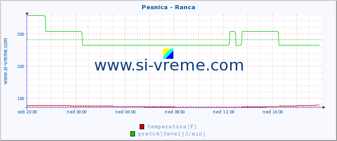 POVPREČJE :: Pesnica - Ranca :: temperatura | pretok | višina :: zadnji dan / 5 minut.