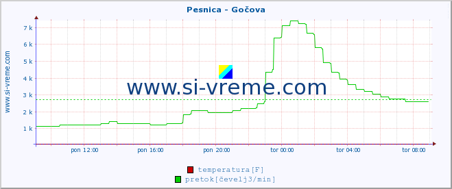 POVPREČJE :: Pesnica - Gočova :: temperatura | pretok | višina :: zadnji dan / 5 minut.