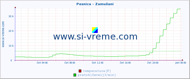 POVPREČJE :: Pesnica - Zamušani :: temperatura | pretok | višina :: zadnji dan / 5 minut.