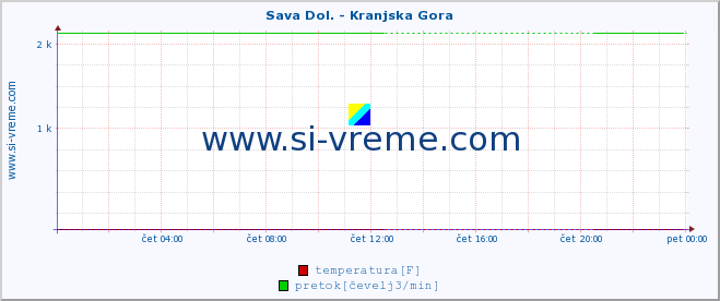 POVPREČJE :: Sava Dol. - Kranjska Gora :: temperatura | pretok | višina :: zadnji dan / 5 minut.